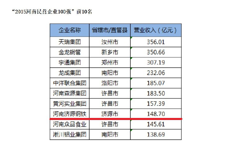 2015河南民营企业100强榜单发布济源钢铁入围前十位榜单