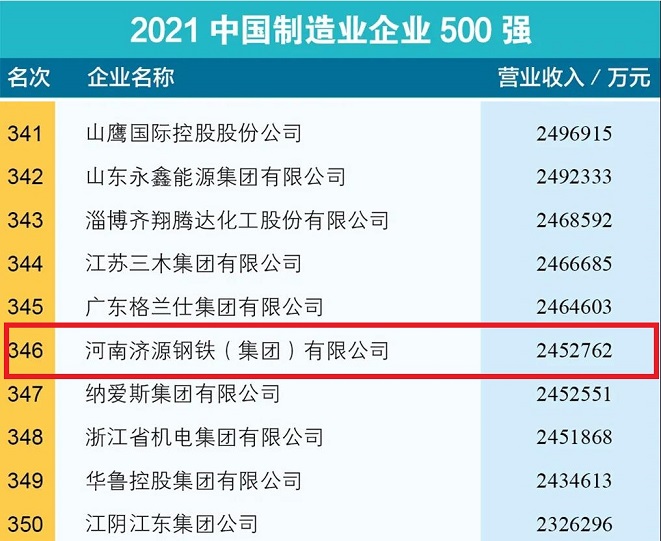 我公司上榜2021中国制造业企业500强